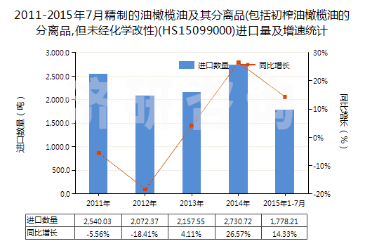2011-2015年7月精制的油橄欖油及其分離品(包括初榨油橄欖油的分離品,但未經化學改性)(HS15099000)進口量及增速統(tǒng)計 2011-2015年7月精制的油橄欖油及其分離品(包括初榨油橄欖油的分離品,但未經化學改性)(HS15099000)進口量及增速統(tǒng)計